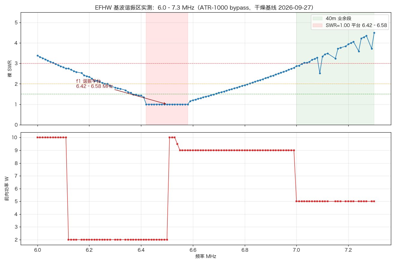 Measured EFHW fundamental resonance region 6.0-7.3MHz: SWR V-curve and forward power corroborate each other