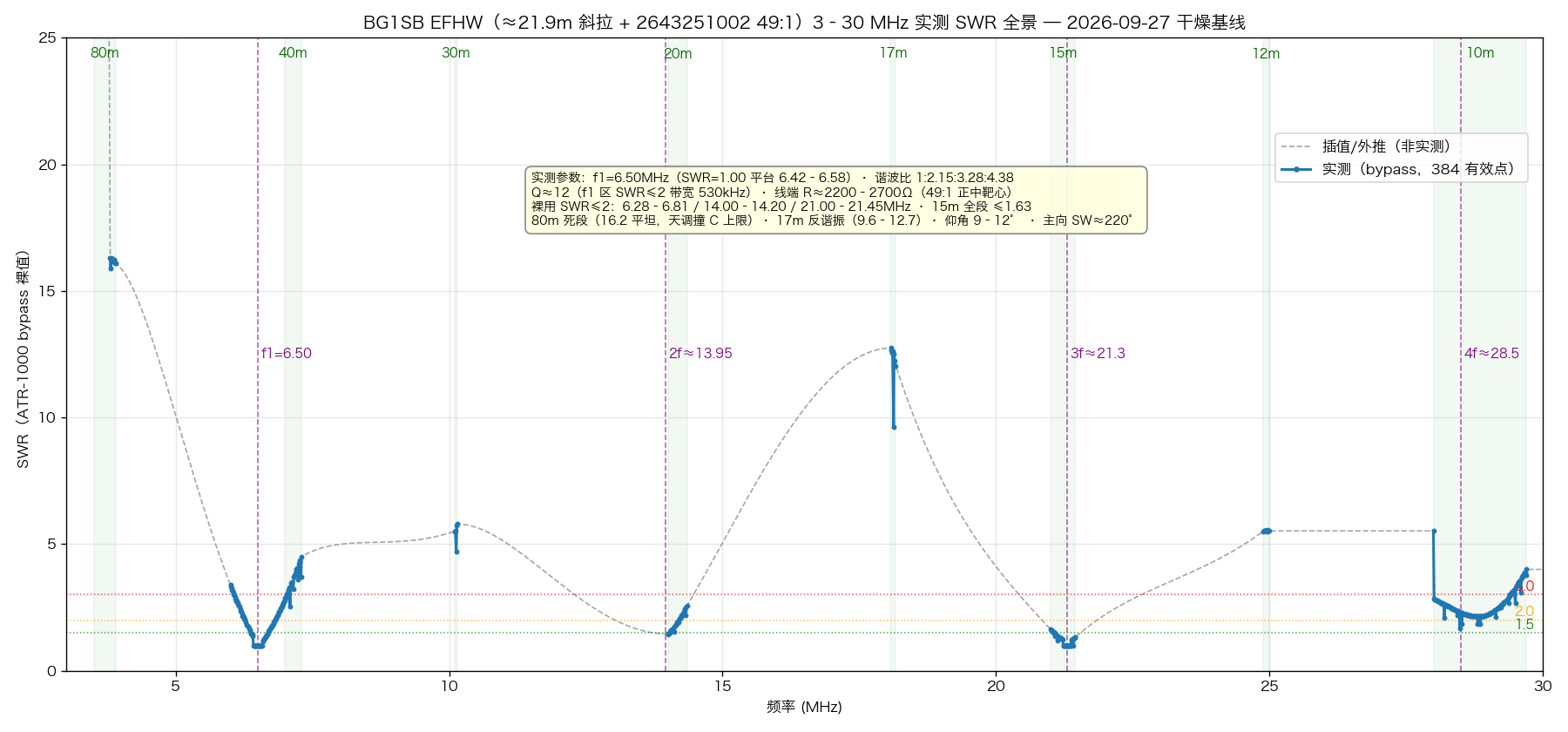 Measured SWR panorama 3-30MHz: measured clusters as solid lines, interpolation dashed, resonance markers