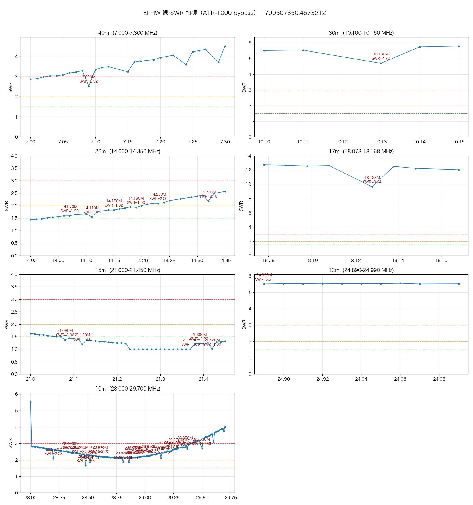 Measured raw SWR curves for the seven amateur bands