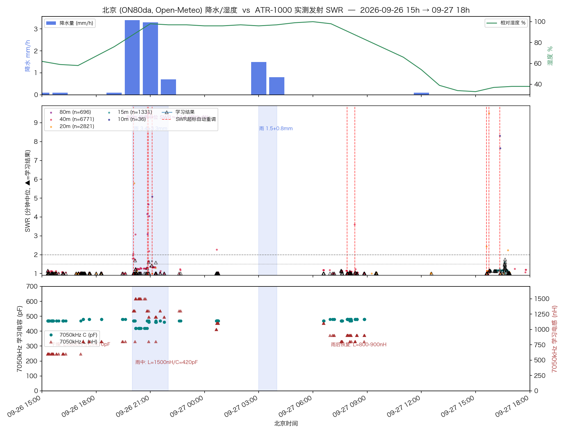 Cross timeline of the rainfall and SWR/tuner parameter drift